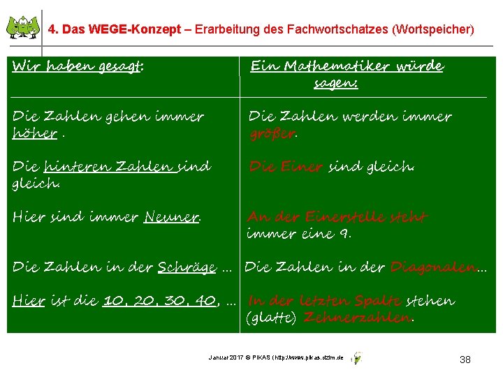 4. Das WEGE-Konzept – Erarbeitung des Fachwortschatzes (Wortspeicher) Wir haben gesagt: Ein Mathematiker würde