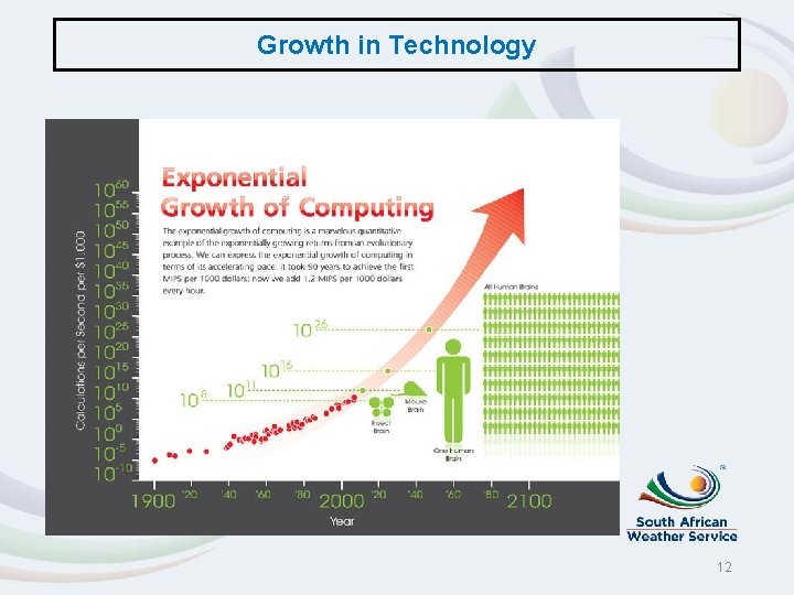 Growth in Technology 12 