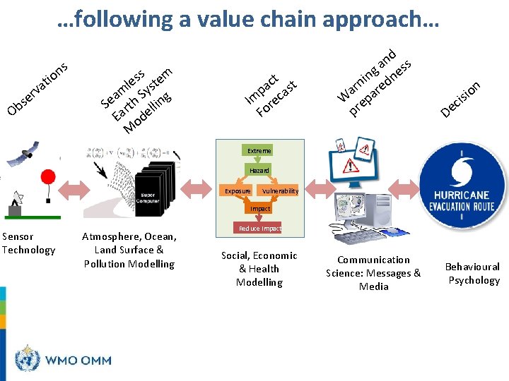 …following a value chain approach… it on va r e s b O s