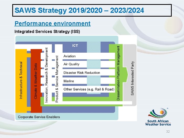 SAWS Strategy 2019/2020 – 2023/2024 Performance environment Integrated Services Strategy (ISS) 32 