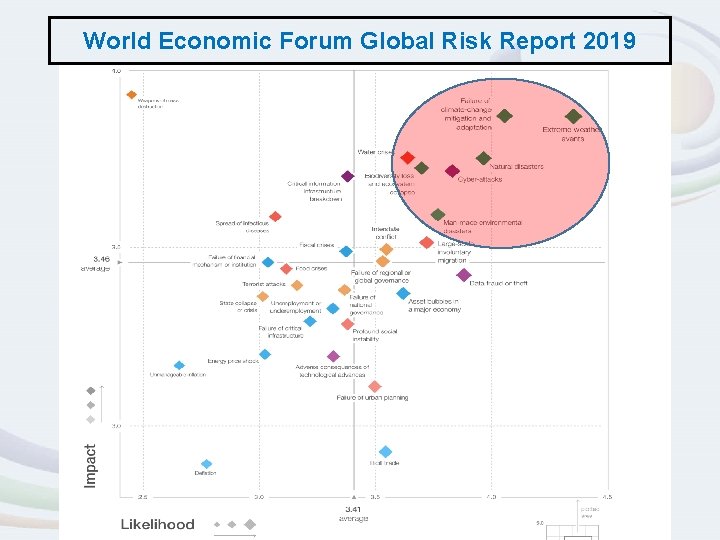 World Economic Forum Global Risk Report 2019 Strategy 2019/20 – 2023/24 Board Presentation 6