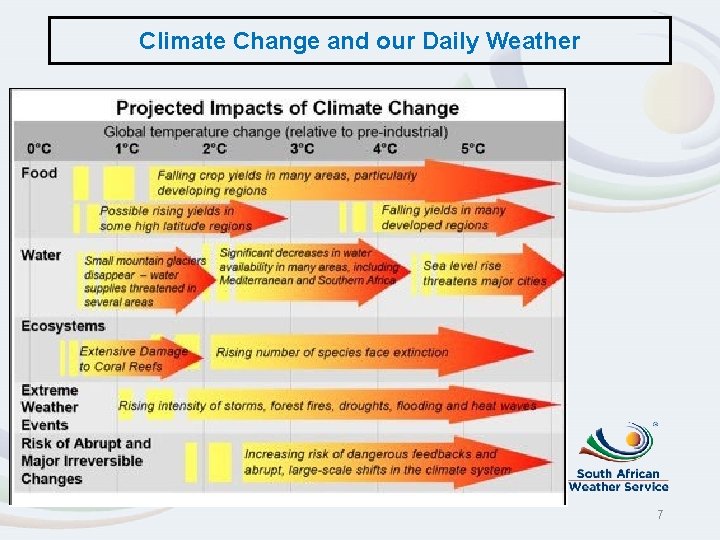 Climate Change and our Daily Weather 7 