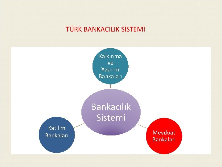 TÜRK BANKACILIK SİSTEMİ Kalkınma ve Yatırım Bankaları Bankacılık Sistemi Katılım Bankaları Mevduat Bankaları 