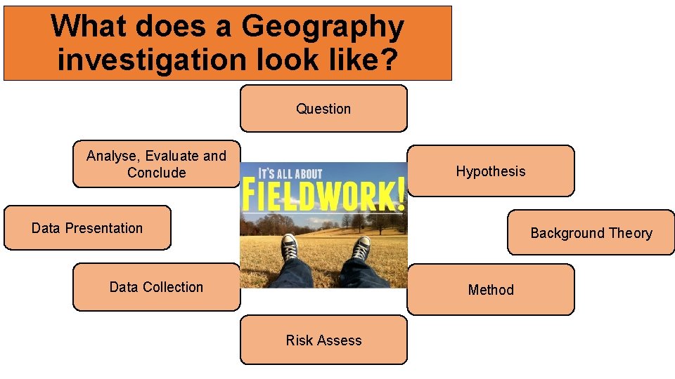 What does a Geography investigation look like? Question Analyse, Evaluate and Conclude Hypothesis Data