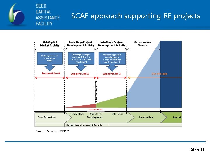 SCAF approach supporting RE projects Slide 11 