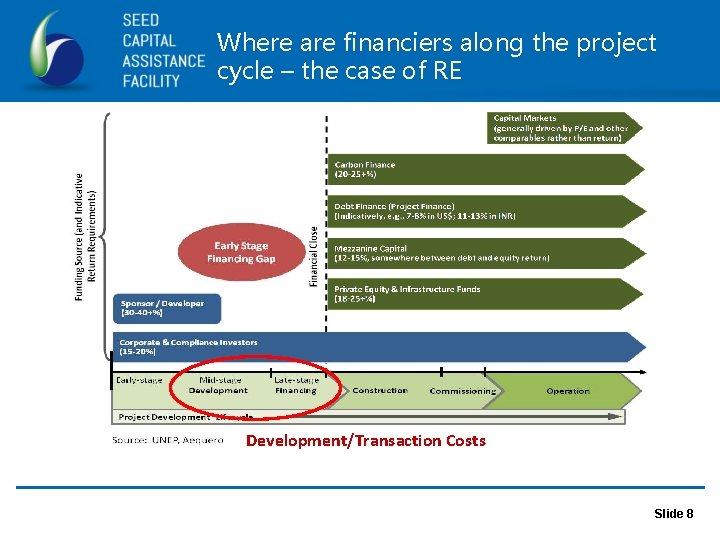 Where are financiers along the project cycle – the case of RE Development/Transaction Costs