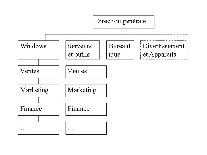 Direction générale Windows Serveurs et outils Ventes Marketing Finance …. … Bureaut ique Divertissement