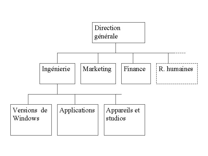 Direction générale Ingénierie Versions de Windows Marketing Applications Finance Appareils et studios R. humaines