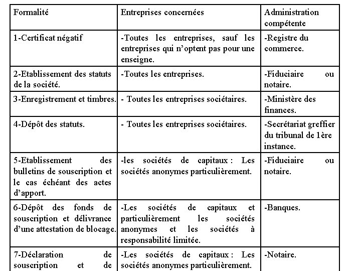 Formalité Entreprises concernées Administration compétente 1 -Certificat négatif -Toutes les entreprises, sauf les entreprises