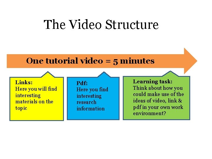 The Video Structure One tutorial video = 5 minutes Links: Here you will find