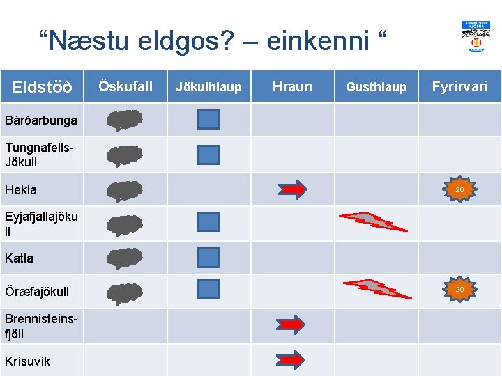 “Næstu eldgos? – einkenni “ Eldstöð Öskufall Jökulhlaup Hraun Gusthlaup Fyrirvari Bárðarbunga Tungnafells. Jökull