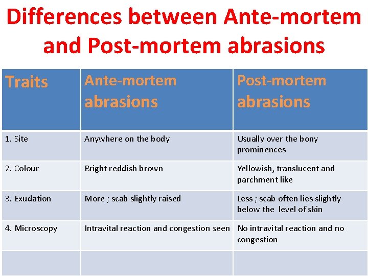 Differences between Ante-mortem and Post-mortem abrasions Traits Ante-mortem Post-mortem 1. Site Anywhere on the