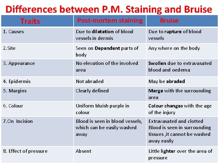 Differences between P. M. Staining and Bruise Traits Post-mortem staining Bruise 1. Causes Due