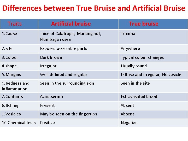 Differences between True Bruise and Artificial Bruise Traits Artificial bruise True bruise 1. Cause