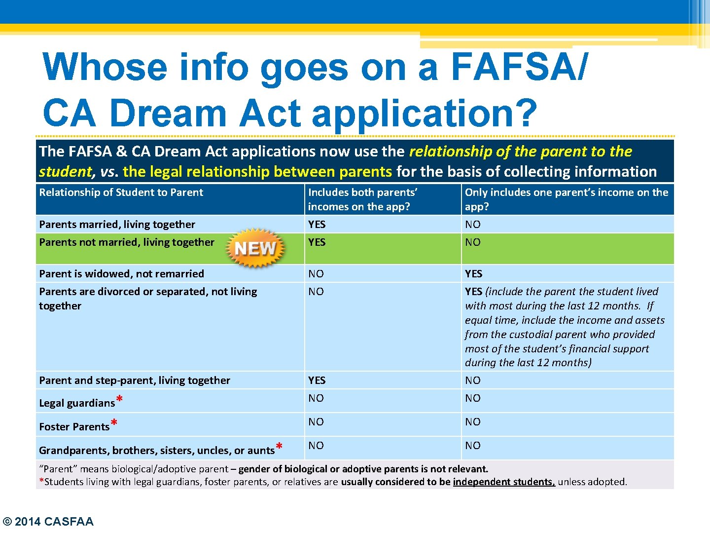 Whose info goes on a FAFSA/ CA Dream Act application? The FAFSA & CA