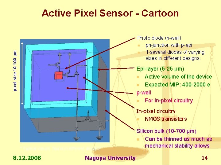 Active Pixel Sensor - Cartoon pixel size 10 -100 μm Photo diode (n-well) n