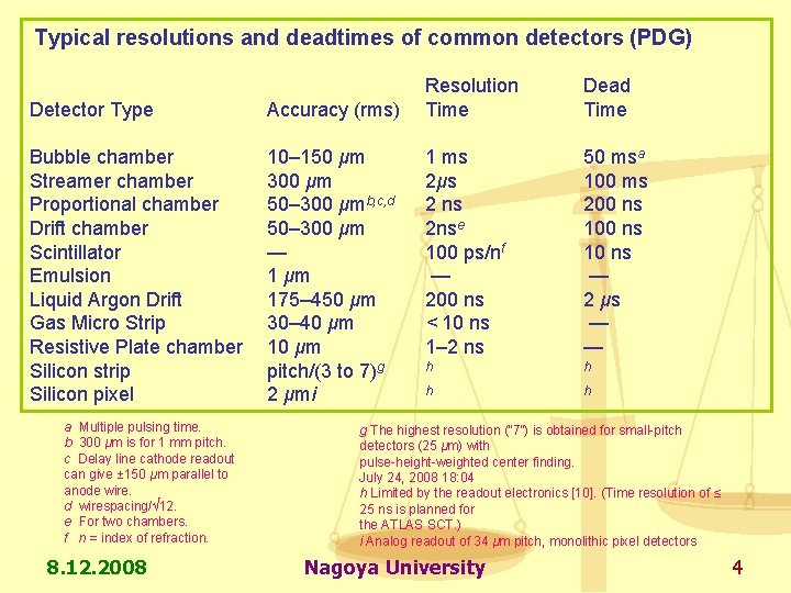 Typical resolutions and deadtimes of common detectors (PDG) Detector Type Accuracy (rms) Bubble chamber