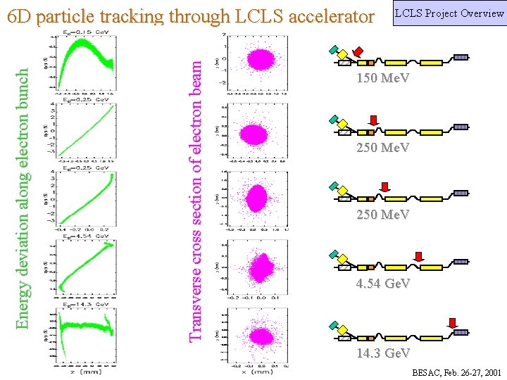 Energy deviation along electron bunch Transverse cross section of electron beam 6 D particle