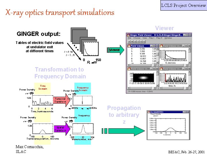 LCLS Project Overview X-ray optics transport simulations Viewer GINGER output: Tables of electric field