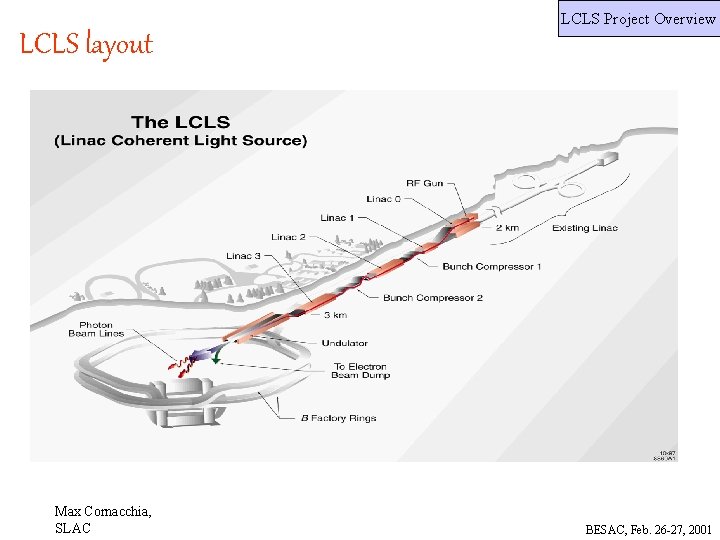 LCLS Project Overview LCLS layout Max Cornacchia, SLAC BESAC, Feb. 26 -27, 2001 