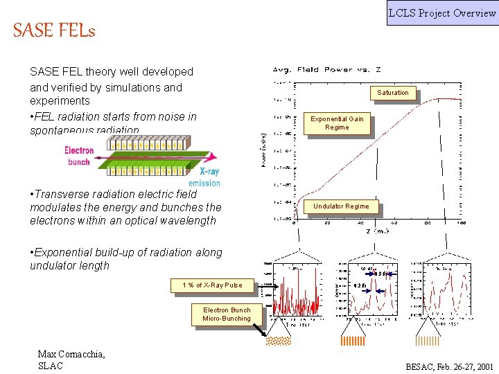 LCLS Project Overview SASE FELs SASE FEL theory well developed and verified by simulations