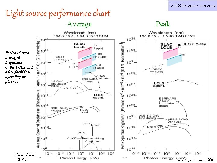 LCLS Project Overview Light source performance chart Average Peak and time averaged brightness of