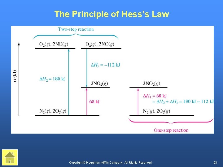 The Principle of Hess’s Law Copyright © Houghton Mifflin Company. All Rights Reserved. 23