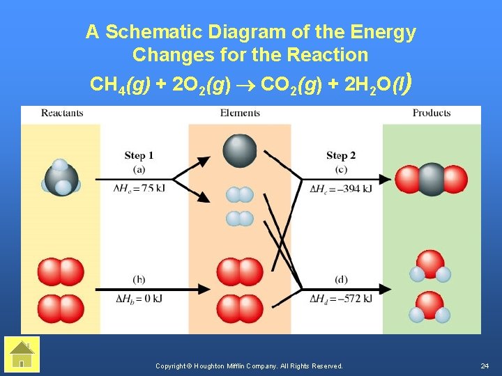 A Schematic Diagram of the Energy Changes for the Reaction CH 4(g) + 2