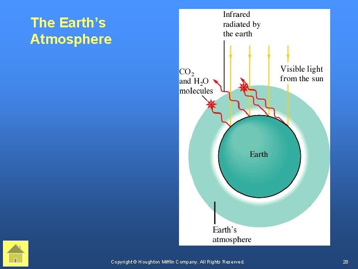 The Earth’s Atmosphere Copyright © Houghton Mifflin Company. All Rights Reserved. 28 