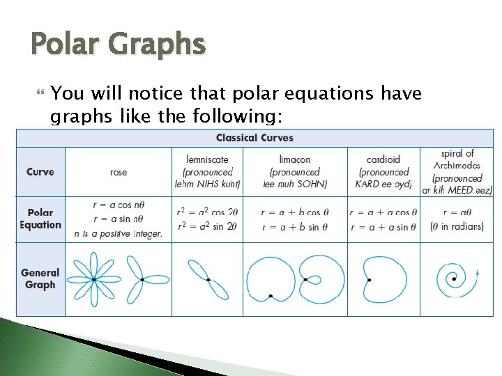 Polar Graphs You will notice that polar equations have graphs like the following: 