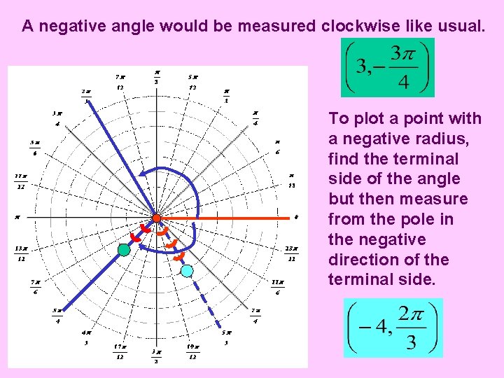 A negative angle would be measured clockwise like usual. To plot a point with