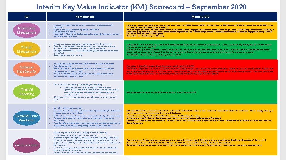 Interim Key Value Indicator (KVI) Scorecard – September 2020 KVI Relationship Management Change Management
