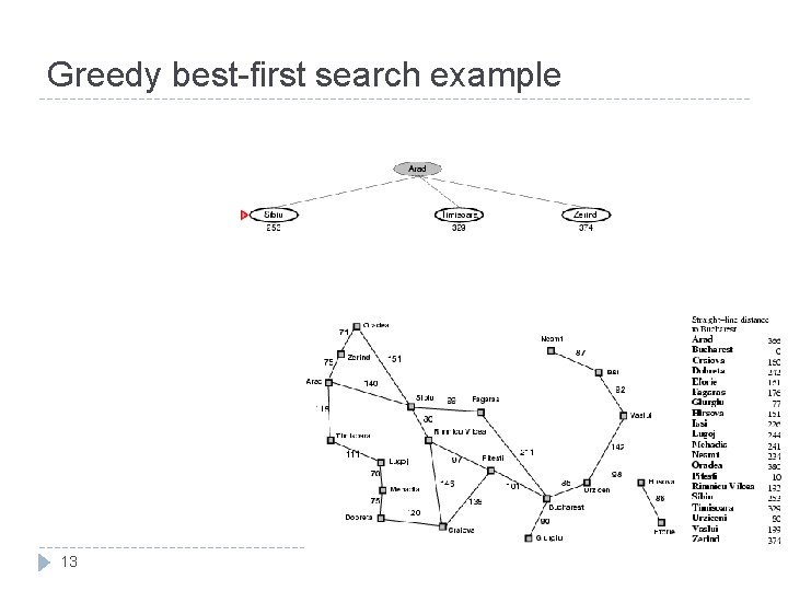 Greedy best-first search example 13 