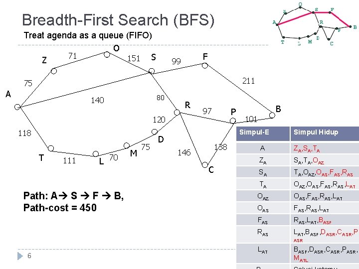 Breadth-First Search (BFS) Treat agenda as a queue (FIFO) O 71 151 S Z