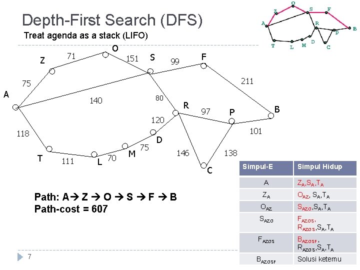 Depth-First Search (DFS) Treat agenda as a stack (LIFO) O 71 151 S Z