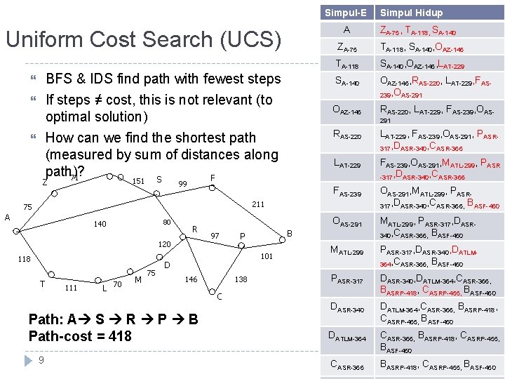 Simpul-E A Uniform Cost Search (UCS) BFS & IDS find path with fewest steps