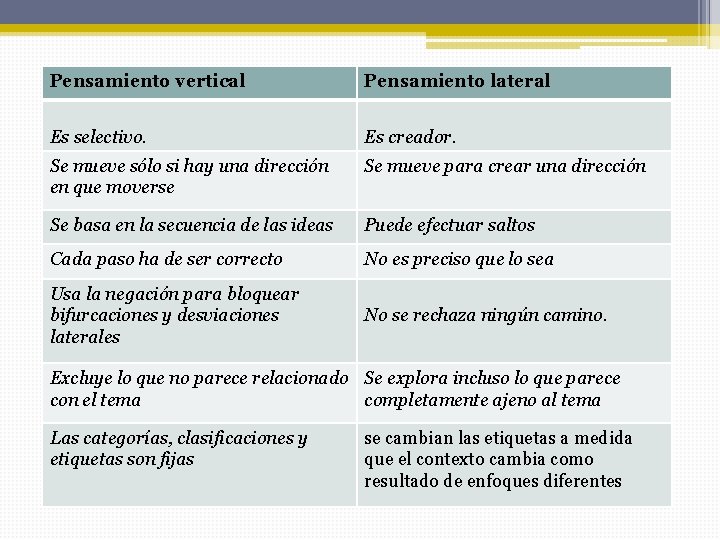 Pensamiento vertical Pensamiento lateral Es selectivo. Es creador. Se mueve sólo si hay una