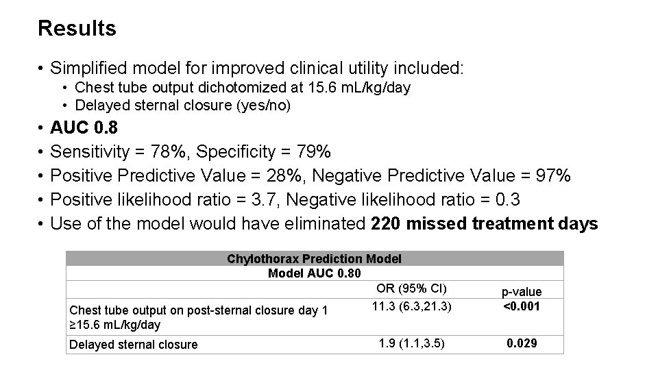 Results • Simplified model for improved clinical utility included: • Chest tube output dichotomized