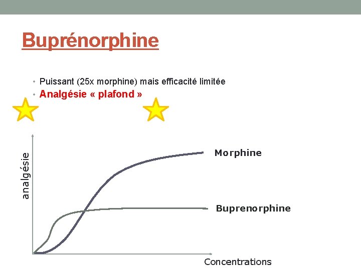 Buprénorphine • Puissant (25 x morphine) mais efficacité limitée analgésie • Analgésie « plafond