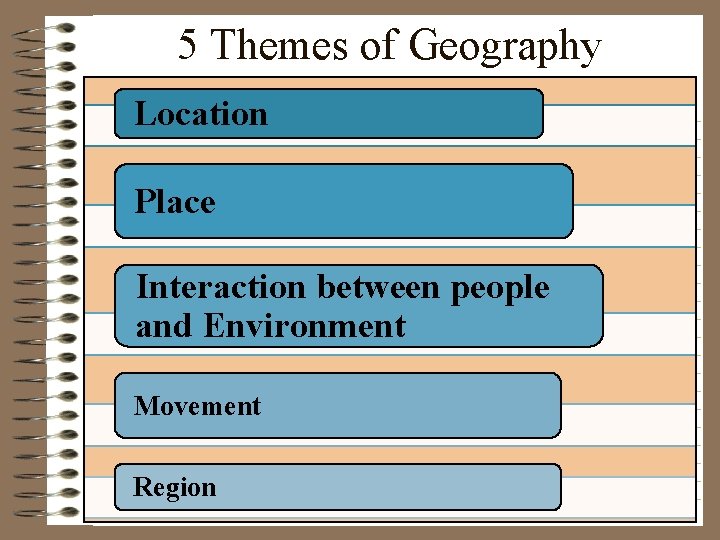 5 Themes of Geography Location Place Interaction between people and Environment Movement Region 