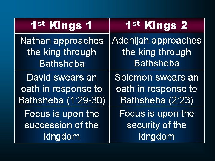 1 st Kings 1 1 st Kings 2 Nathan approaches Adonijah approaches the king