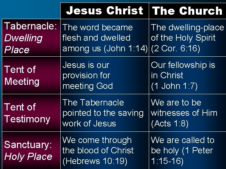 Jesus Christ The Church Tabernacle: The word became The dwelling-place flesh and dwelled of