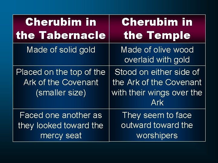 Cherubim in the Tabernacle Made of solid gold Cherubim in the Temple Made of