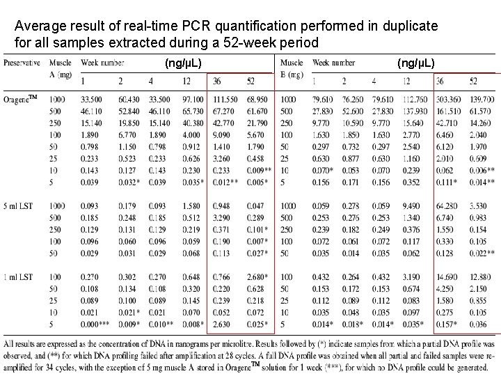 Average result of real-time PCR quantification performed in duplicate for all samples extracted during