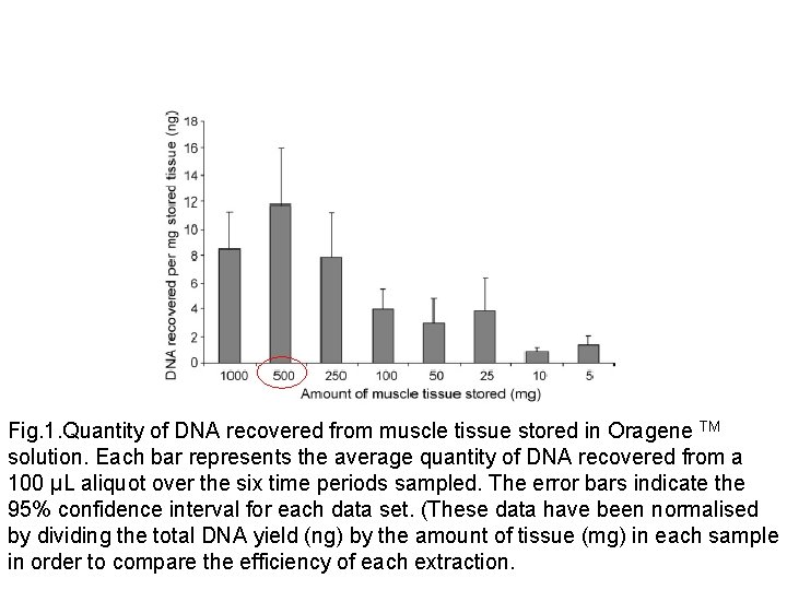 Fig. 1. Quantity of DNA recovered from muscle tissue stored in Oragene TM solution.