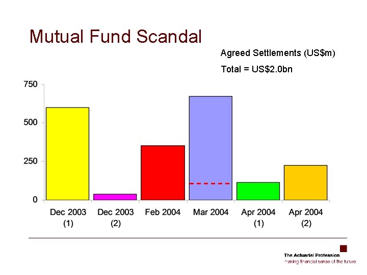 Mutual Fund Scandal Agreed Settlements (US$m) Total = US$2. 0 bn 
