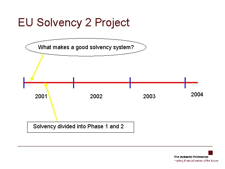 EU Solvency 2 Project What makes a good solvency system? 2001 2002 Solvency divided