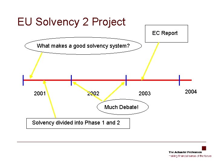 EU Solvency 2 Project EC Report What makes a good solvency system? 2001 2002