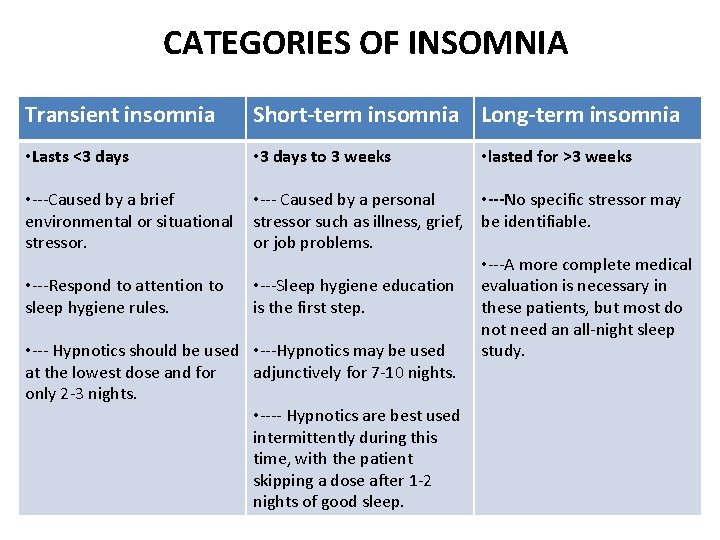CATEGORIES OF INSOMNIA Transient insomnia Short-term insomnia Long-term insomnia • Lasts <3 days •