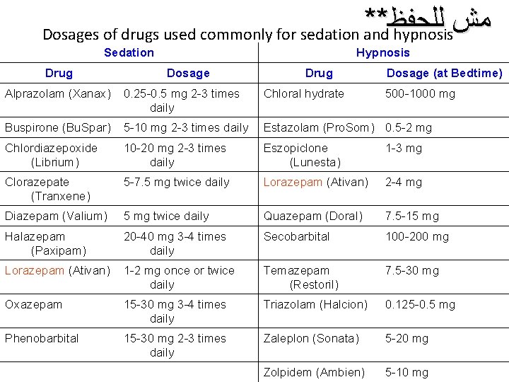 ** ﻟﻠﺤﻔﻆ ﻣﺶ Dosages of drugs used commonly for sedation and hypnosis Sedation Drug